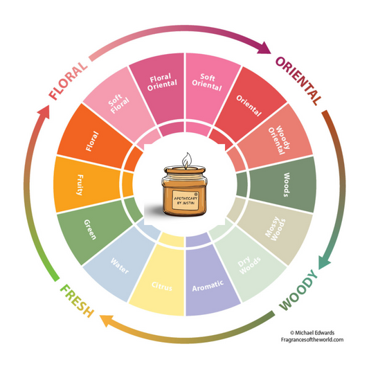 Fragrance type and family explained